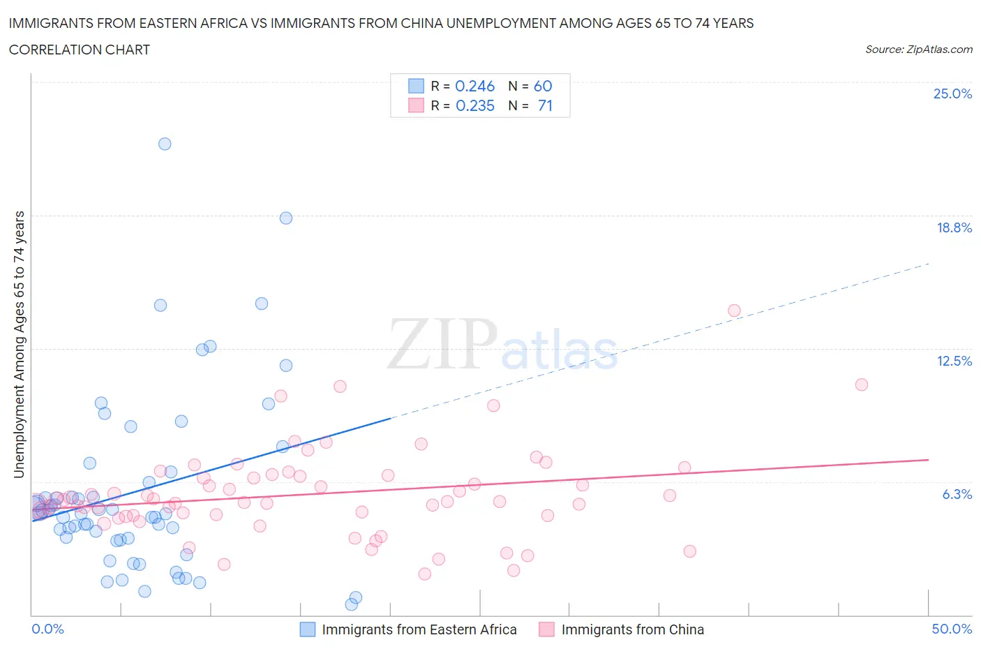 Immigrants from Eastern Africa vs Immigrants from China Unemployment Among Ages 65 to 74 years