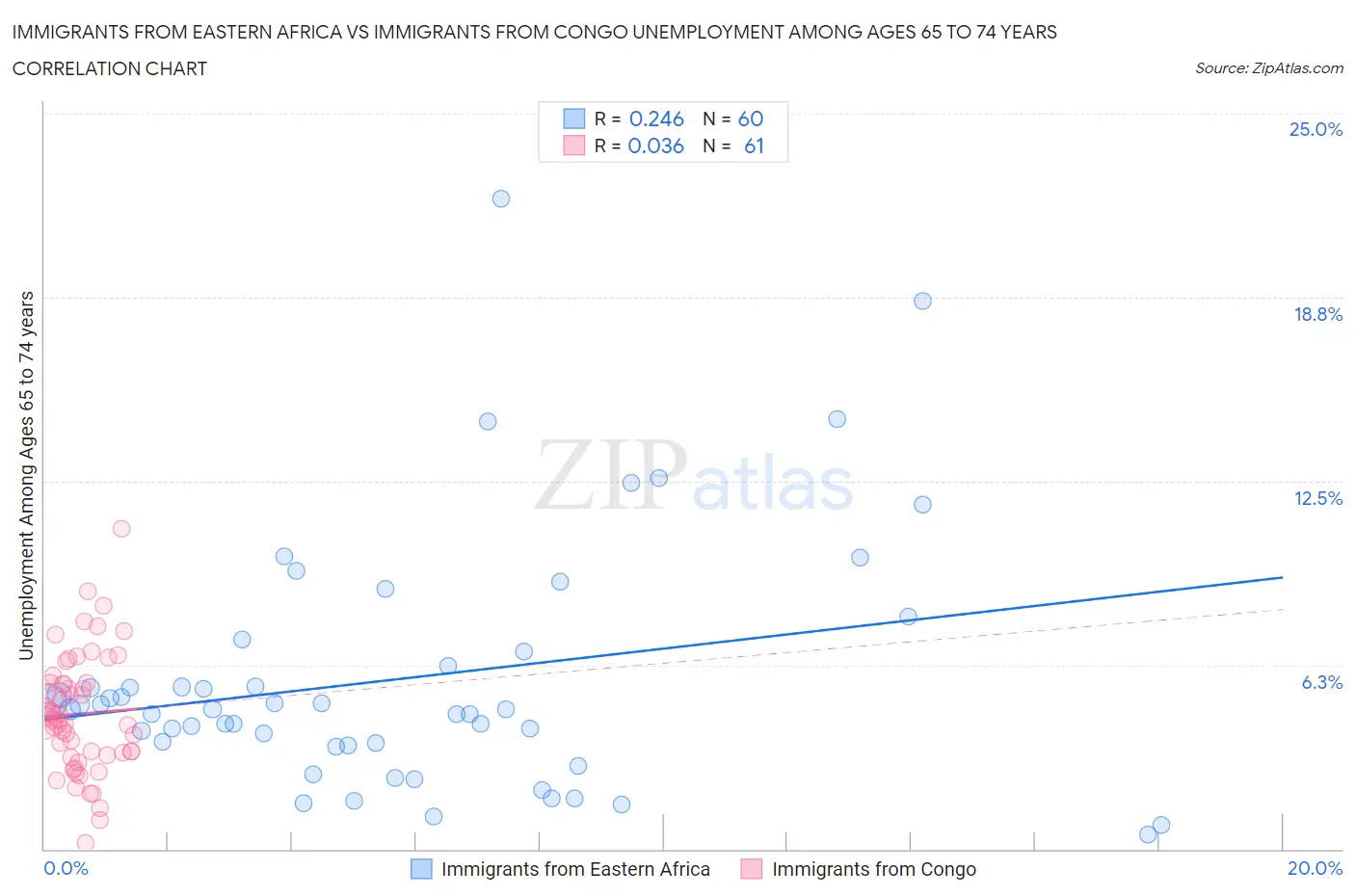 Immigrants from Eastern Africa vs Immigrants from Congo Unemployment Among Ages 65 to 74 years