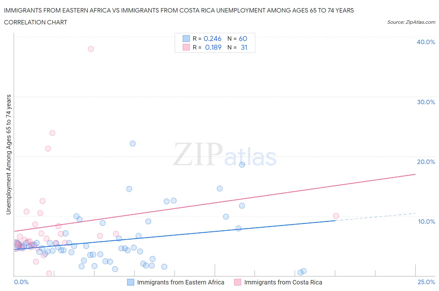 Immigrants from Eastern Africa vs Immigrants from Costa Rica Unemployment Among Ages 65 to 74 years