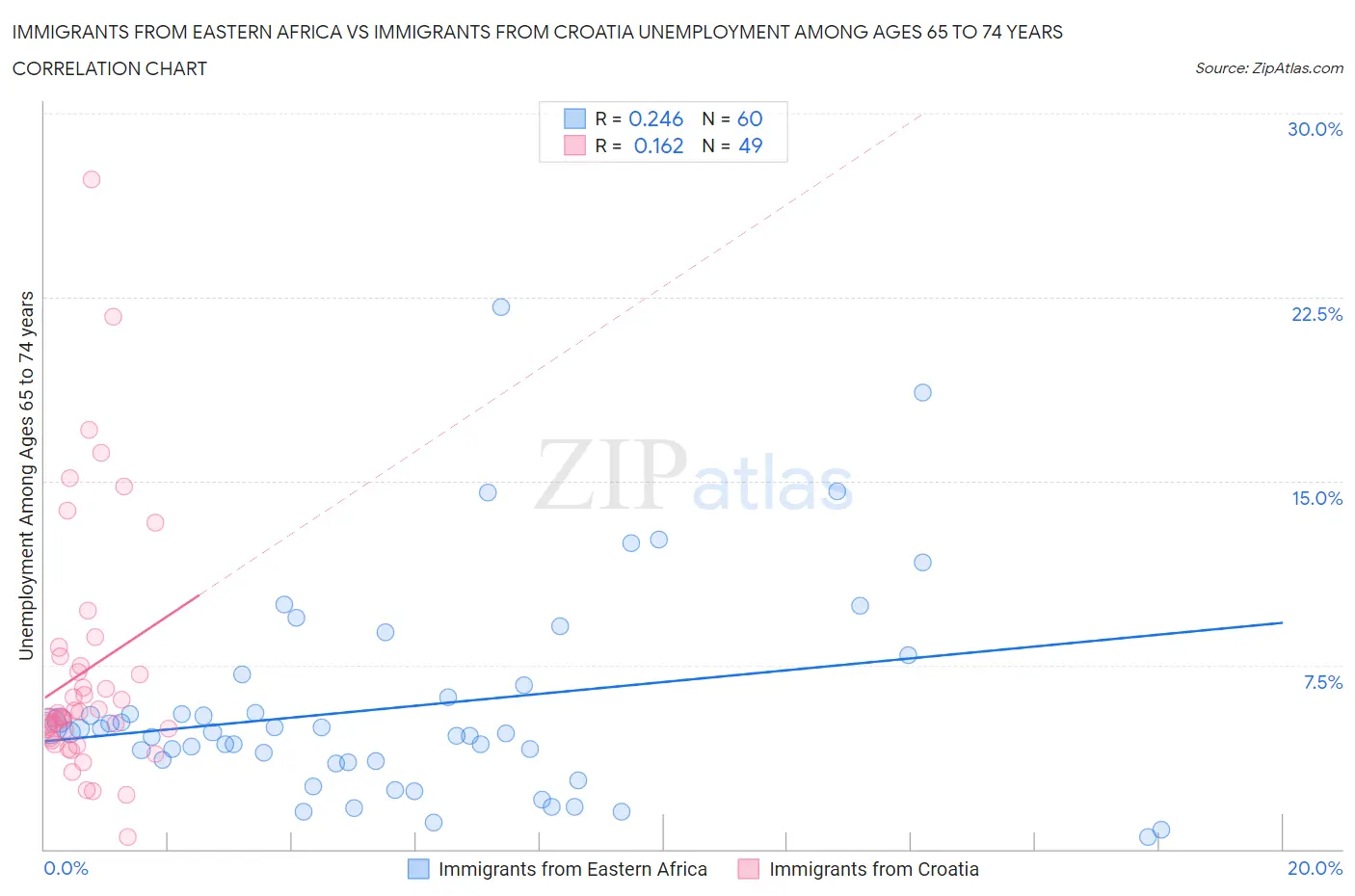 Immigrants from Eastern Africa vs Immigrants from Croatia Unemployment Among Ages 65 to 74 years
