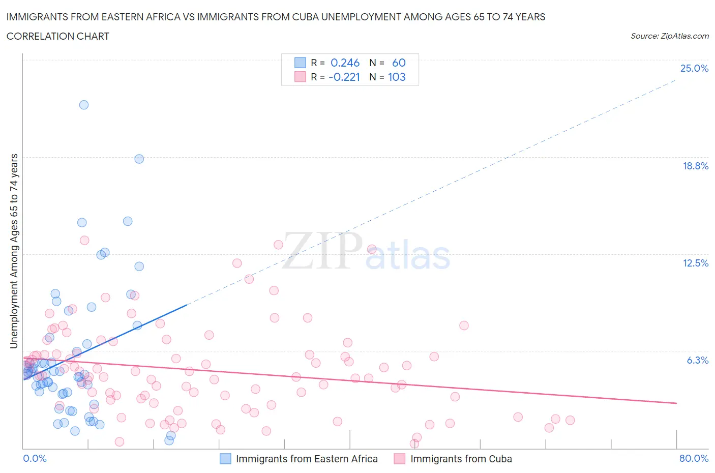 Immigrants from Eastern Africa vs Immigrants from Cuba Unemployment Among Ages 65 to 74 years