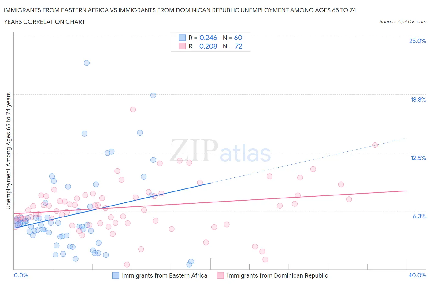 Immigrants from Eastern Africa vs Immigrants from Dominican Republic Unemployment Among Ages 65 to 74 years