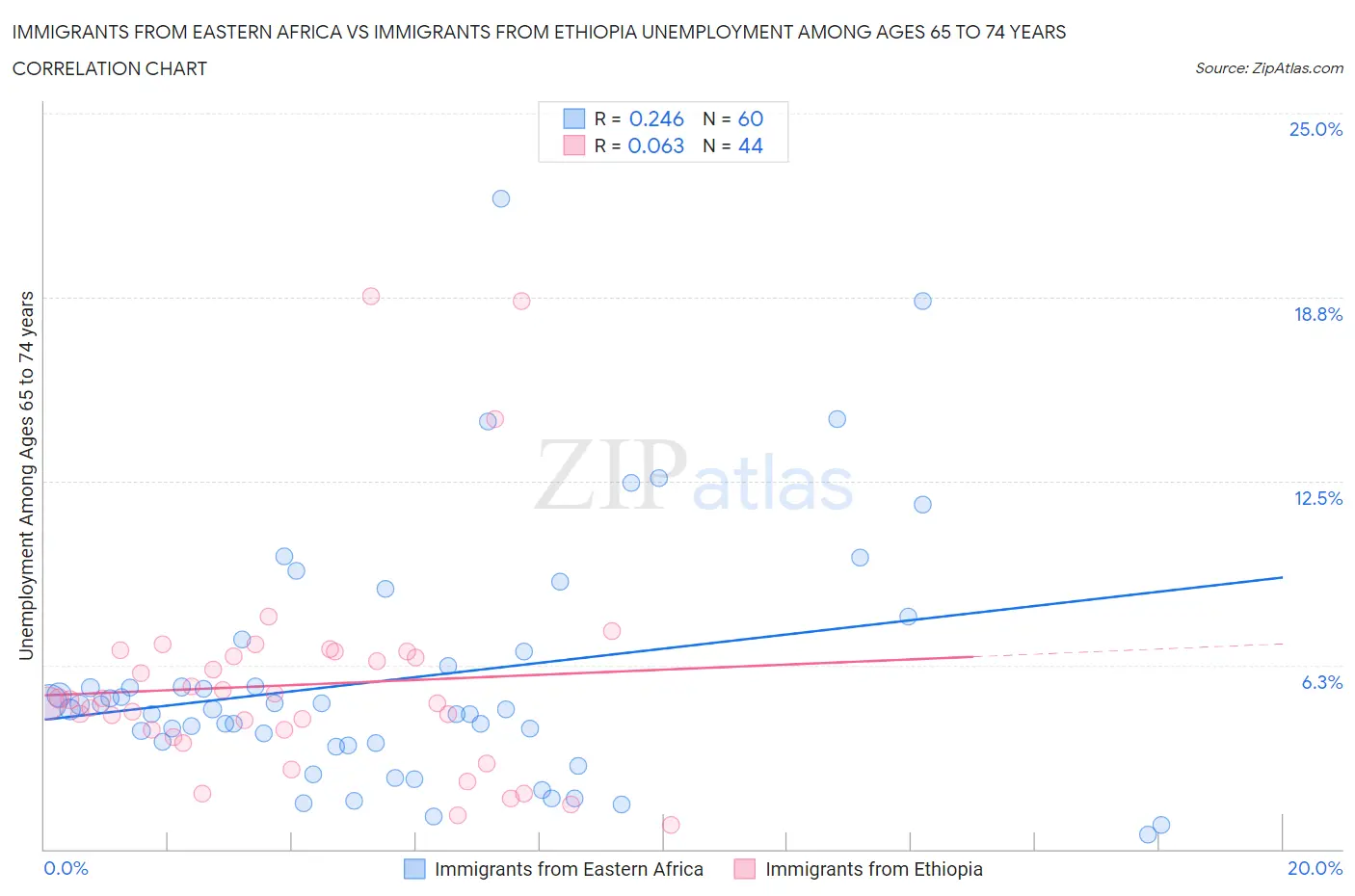 Immigrants from Eastern Africa vs Immigrants from Ethiopia Unemployment Among Ages 65 to 74 years