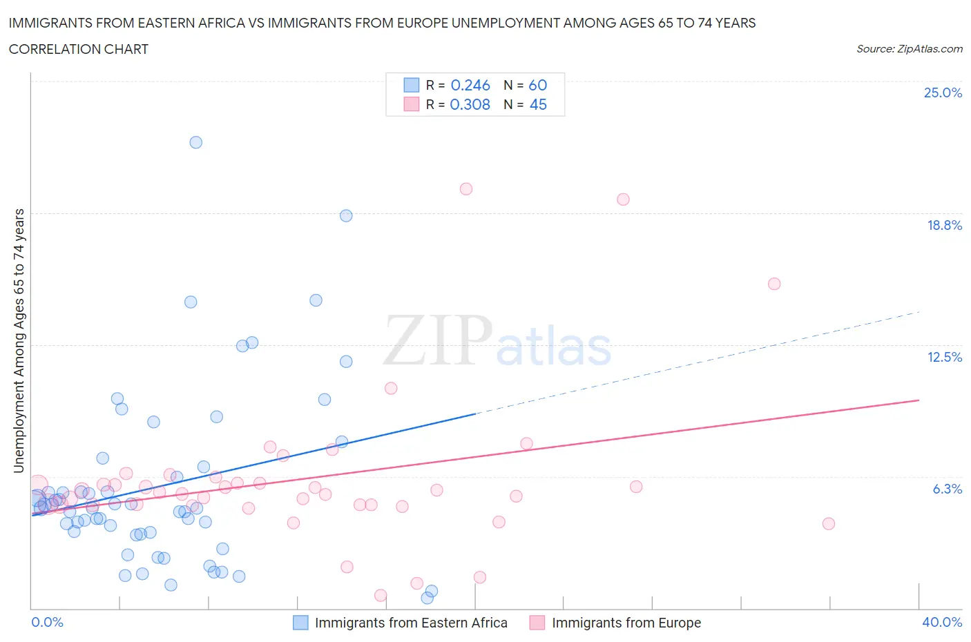 Immigrants from Eastern Africa vs Immigrants from Europe Unemployment Among Ages 65 to 74 years