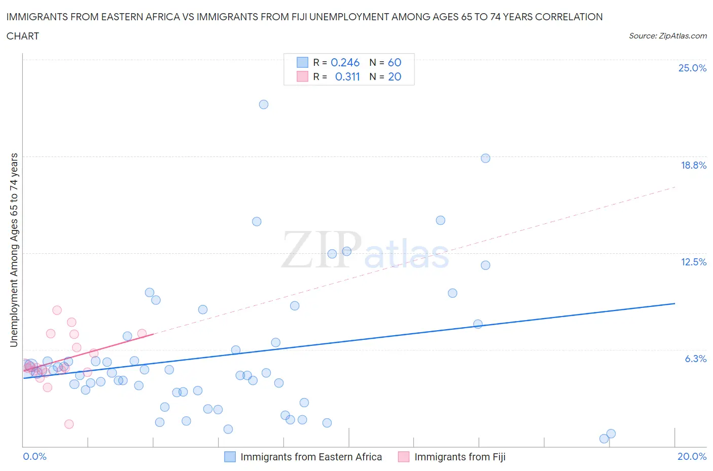 Immigrants from Eastern Africa vs Immigrants from Fiji Unemployment Among Ages 65 to 74 years