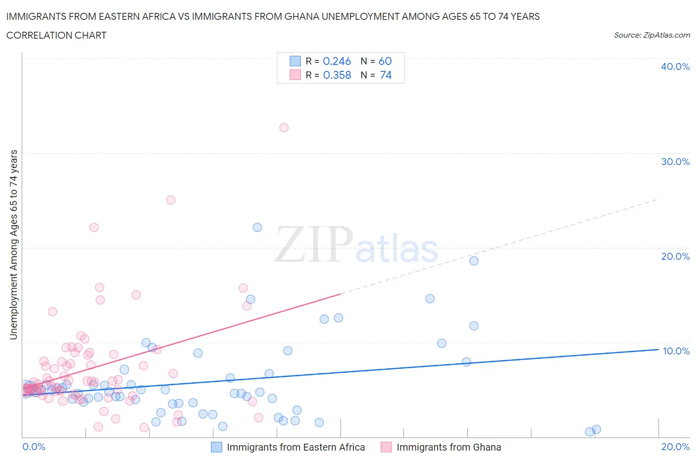 Immigrants from Eastern Africa vs Immigrants from Ghana Unemployment Among Ages 65 to 74 years