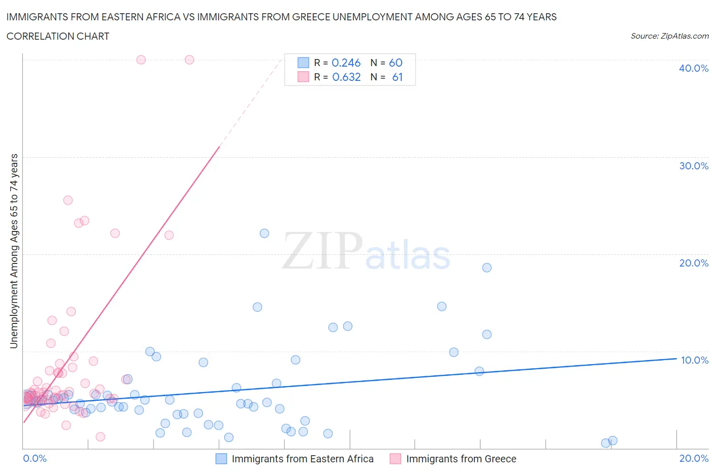 Immigrants from Eastern Africa vs Immigrants from Greece Unemployment Among Ages 65 to 74 years