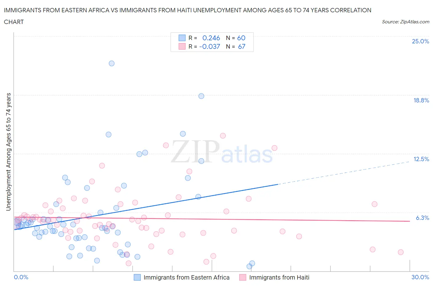 Immigrants from Eastern Africa vs Immigrants from Haiti Unemployment Among Ages 65 to 74 years