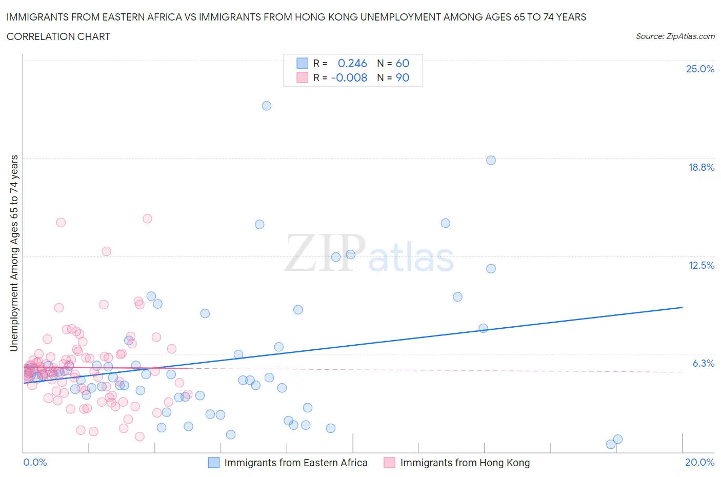 Immigrants from Eastern Africa vs Immigrants from Hong Kong Unemployment Among Ages 65 to 74 years