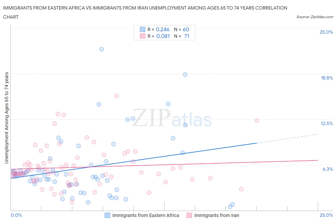 Immigrants from Eastern Africa vs Immigrants from Iran Unemployment Among Ages 65 to 74 years