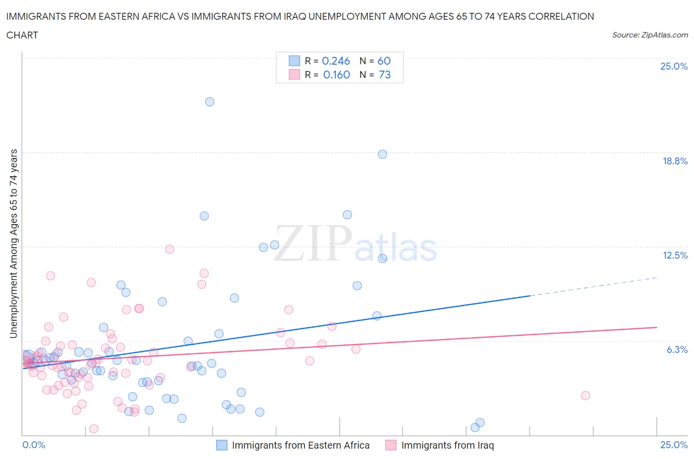 Immigrants from Eastern Africa vs Immigrants from Iraq Unemployment Among Ages 65 to 74 years
