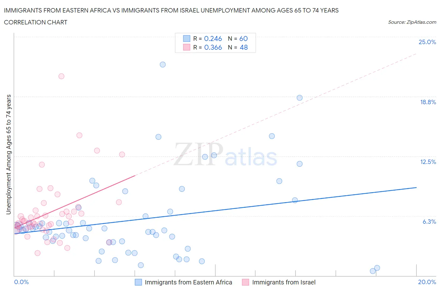 Immigrants from Eastern Africa vs Immigrants from Israel Unemployment Among Ages 65 to 74 years