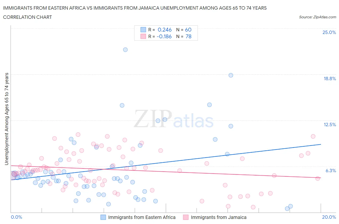 Immigrants from Eastern Africa vs Immigrants from Jamaica Unemployment Among Ages 65 to 74 years