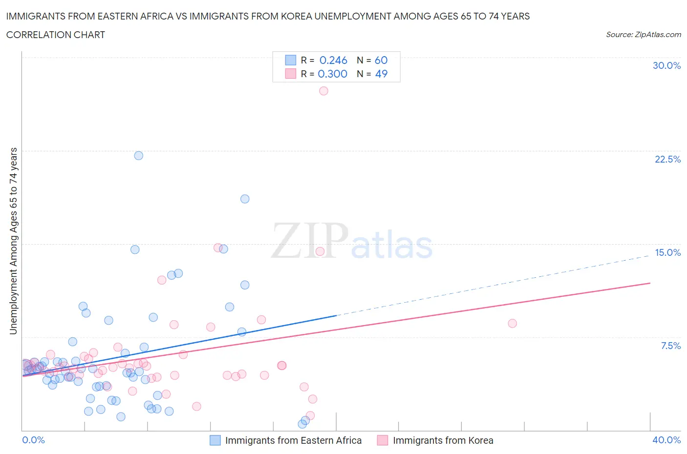Immigrants from Eastern Africa vs Immigrants from Korea Unemployment Among Ages 65 to 74 years