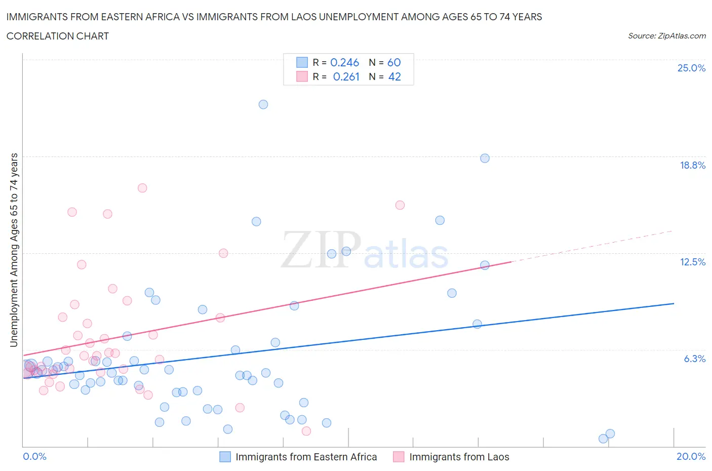 Immigrants from Eastern Africa vs Immigrants from Laos Unemployment Among Ages 65 to 74 years