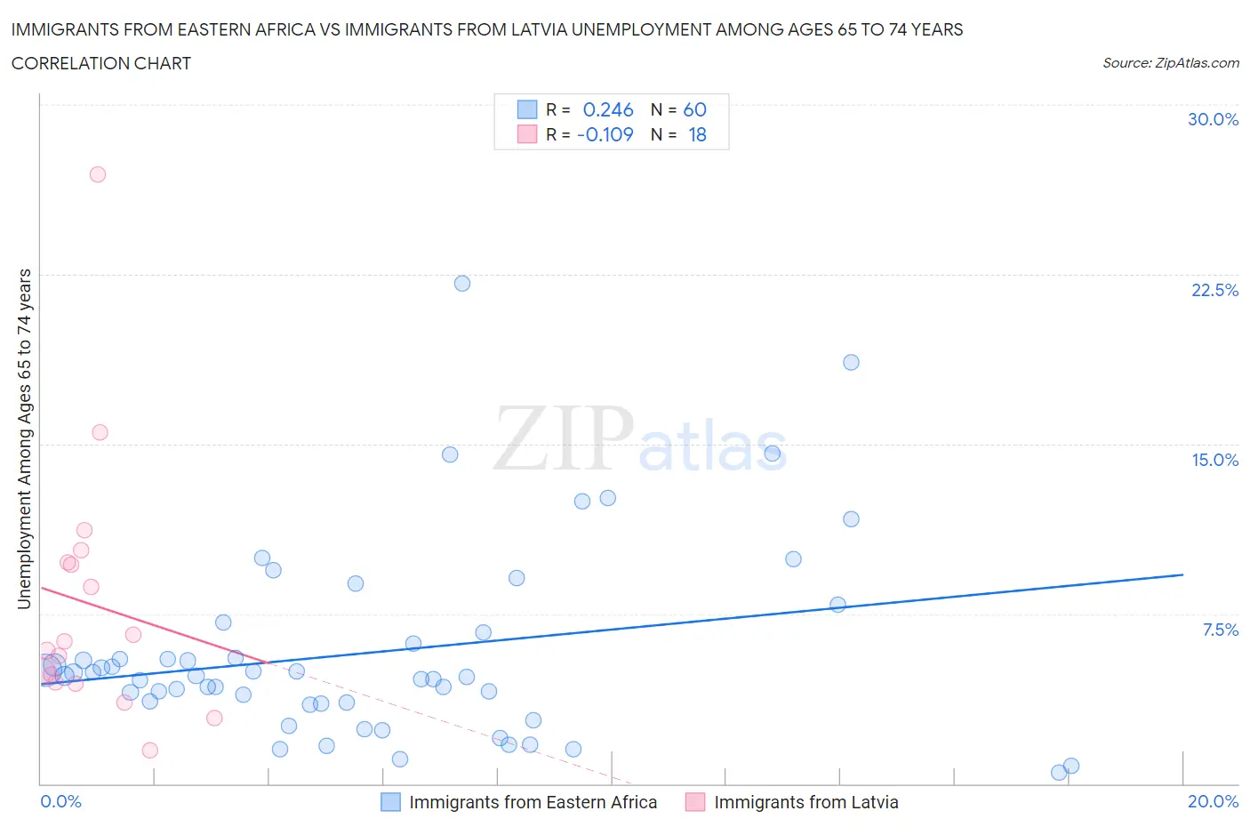 Immigrants from Eastern Africa vs Immigrants from Latvia Unemployment Among Ages 65 to 74 years