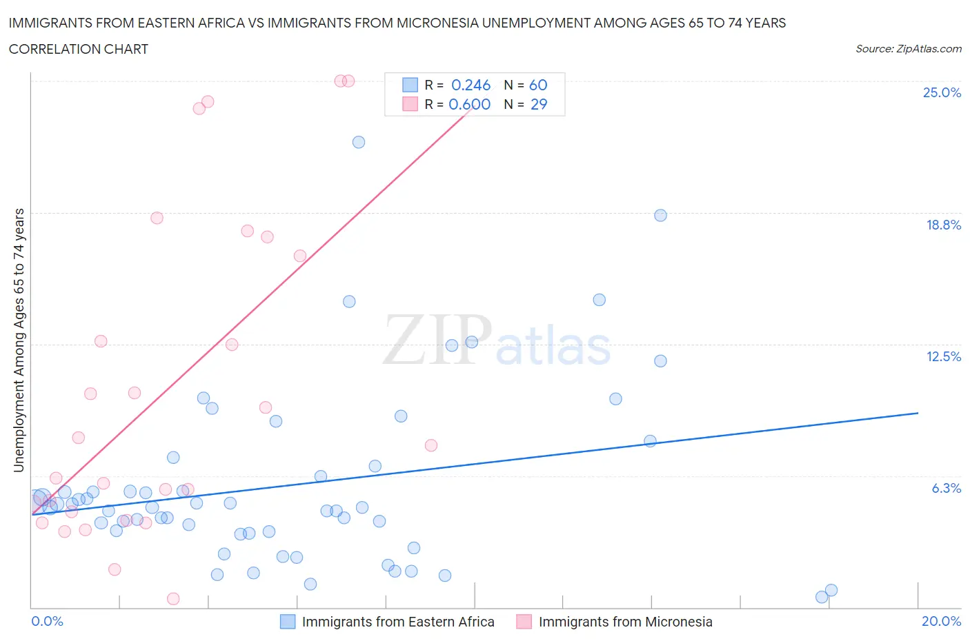Immigrants from Eastern Africa vs Immigrants from Micronesia Unemployment Among Ages 65 to 74 years