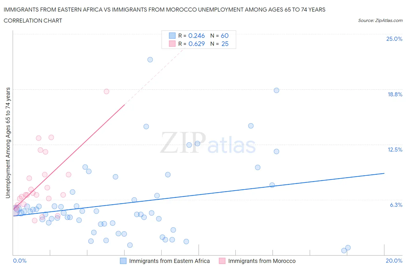 Immigrants from Eastern Africa vs Immigrants from Morocco Unemployment Among Ages 65 to 74 years