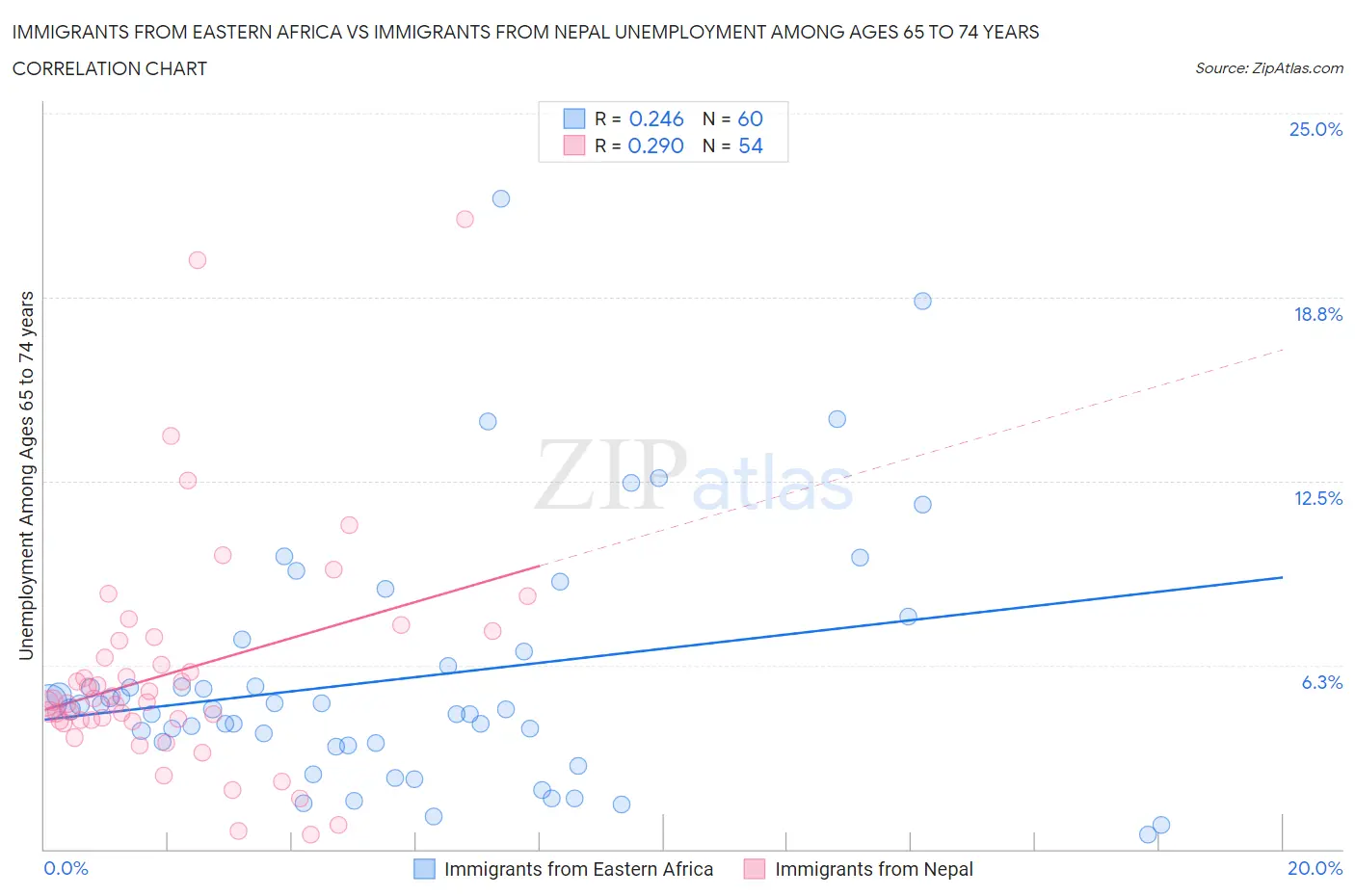 Immigrants from Eastern Africa vs Immigrants from Nepal Unemployment Among Ages 65 to 74 years