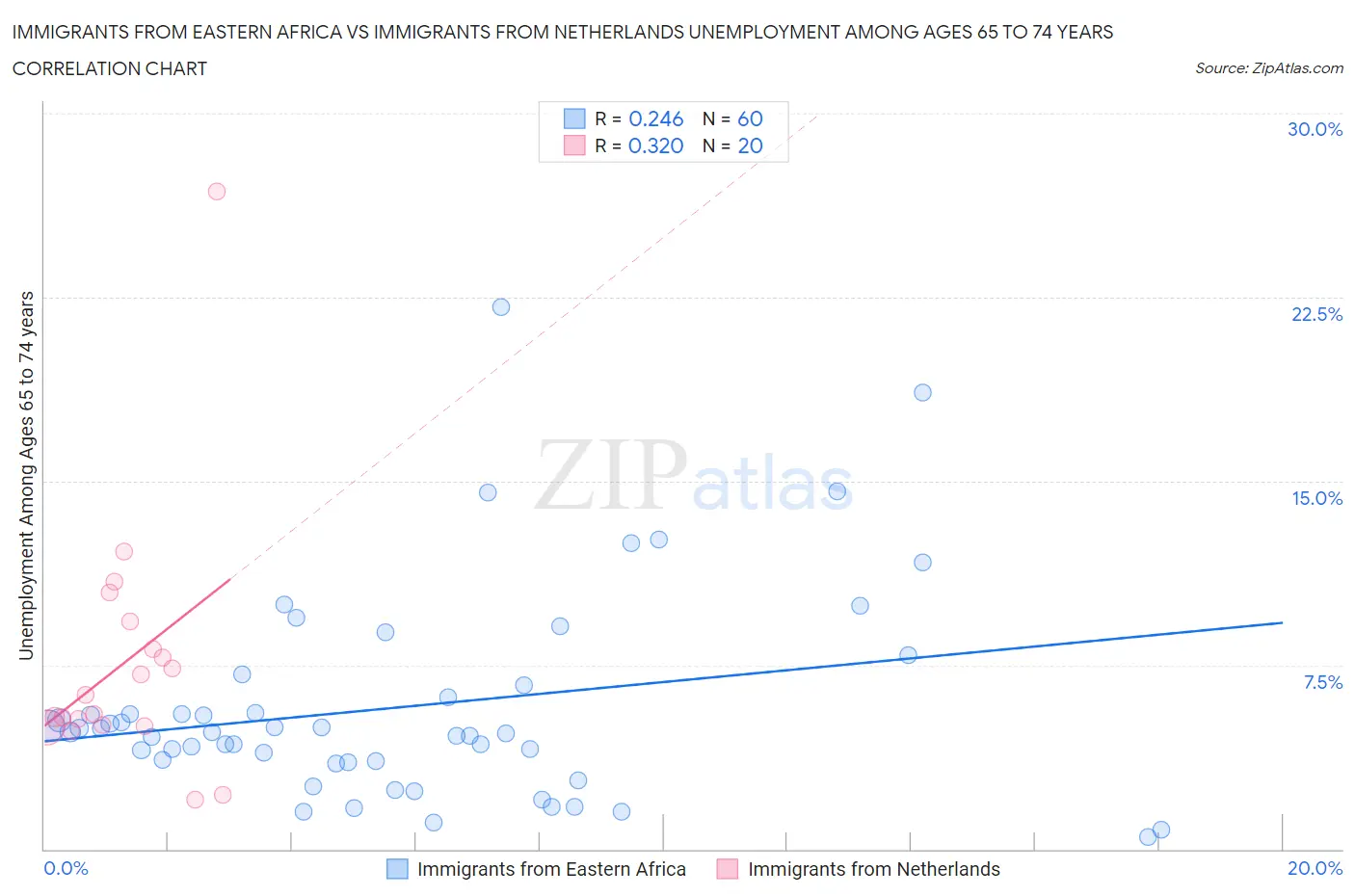 Immigrants from Eastern Africa vs Immigrants from Netherlands Unemployment Among Ages 65 to 74 years
