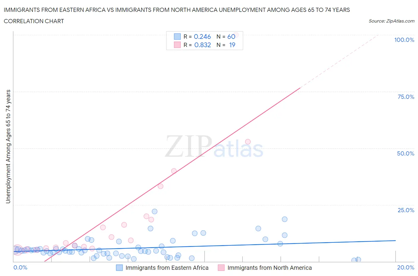 Immigrants from Eastern Africa vs Immigrants from North America Unemployment Among Ages 65 to 74 years