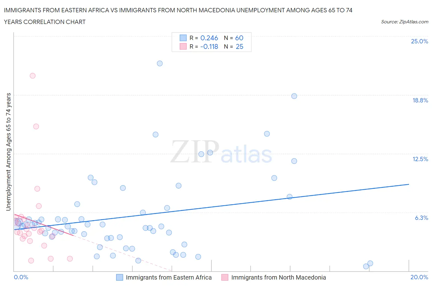 Immigrants from Eastern Africa vs Immigrants from North Macedonia Unemployment Among Ages 65 to 74 years