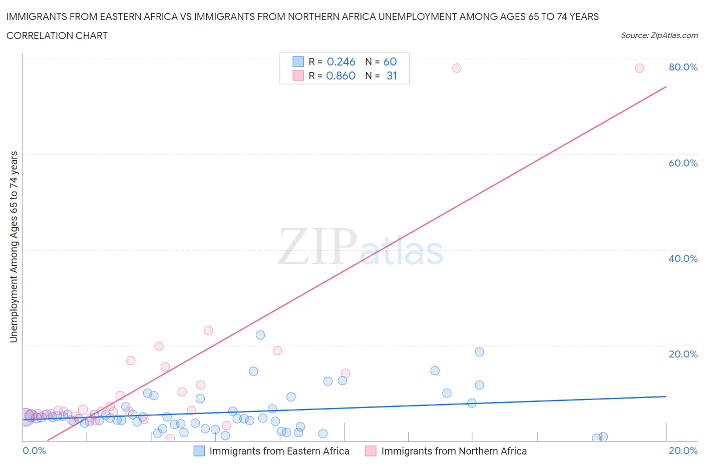 Immigrants from Eastern Africa vs Immigrants from Northern Africa Unemployment Among Ages 65 to 74 years