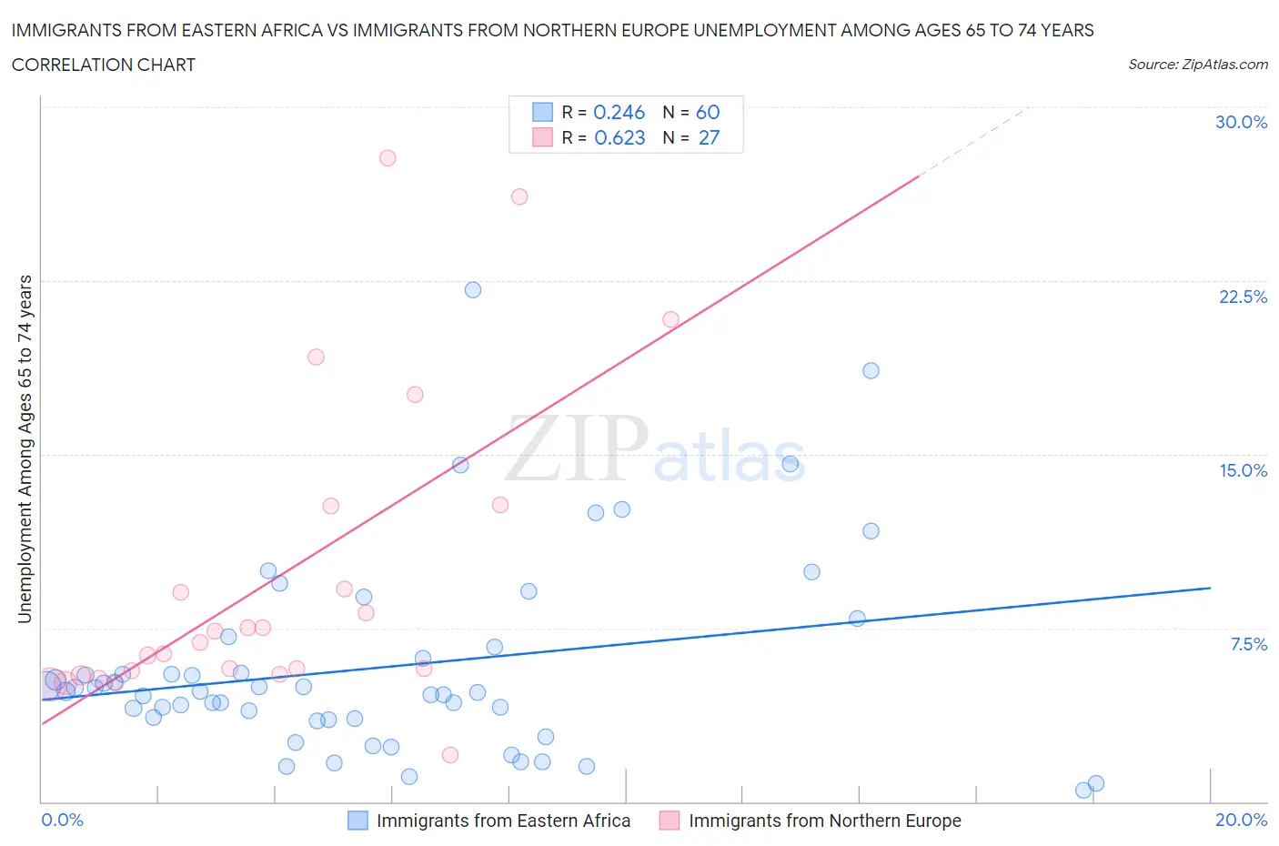 Immigrants from Eastern Africa vs Immigrants from Northern Europe Unemployment Among Ages 65 to 74 years