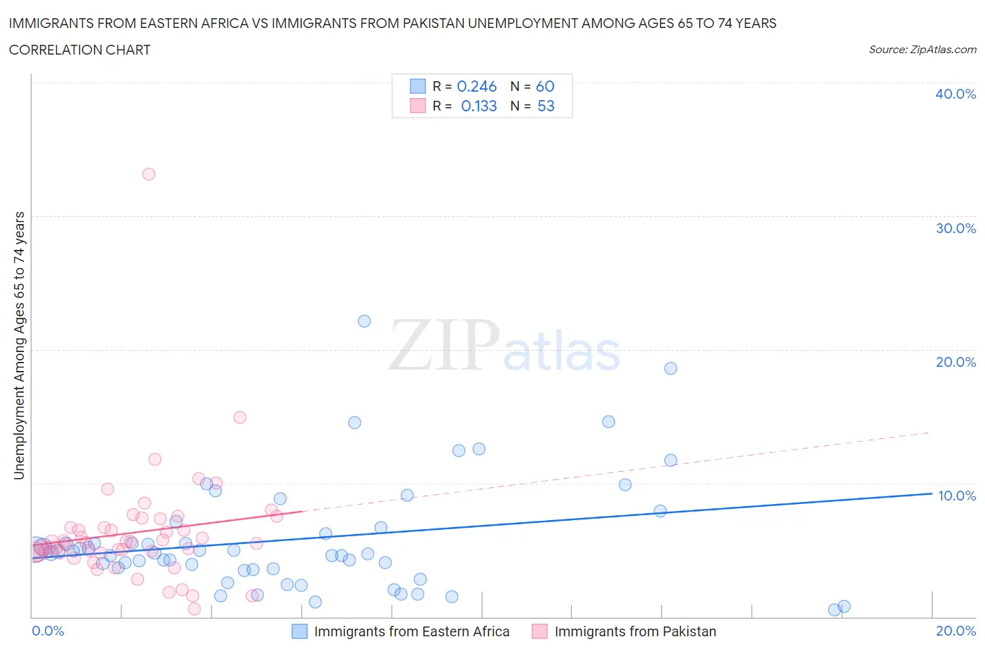 Immigrants from Eastern Africa vs Immigrants from Pakistan Unemployment Among Ages 65 to 74 years