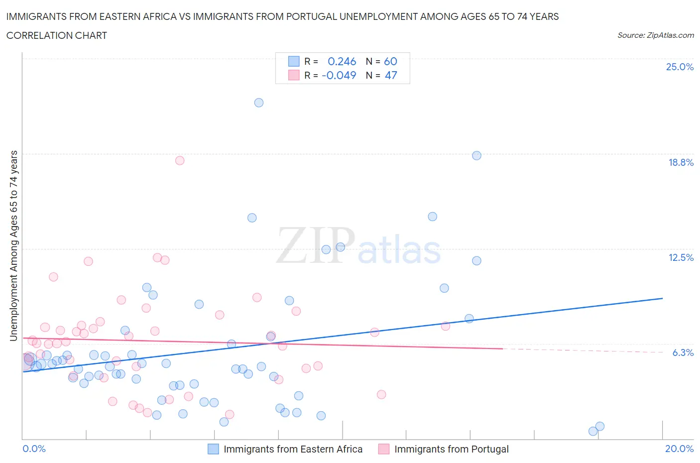 Immigrants from Eastern Africa vs Immigrants from Portugal Unemployment Among Ages 65 to 74 years
