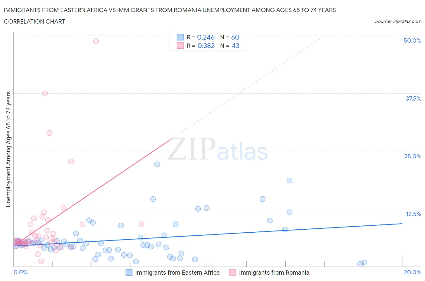 Immigrants from Eastern Africa vs Immigrants from Romania Unemployment Among Ages 65 to 74 years