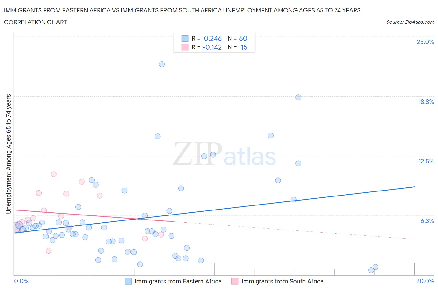 Immigrants from Eastern Africa vs Immigrants from South Africa Unemployment Among Ages 65 to 74 years