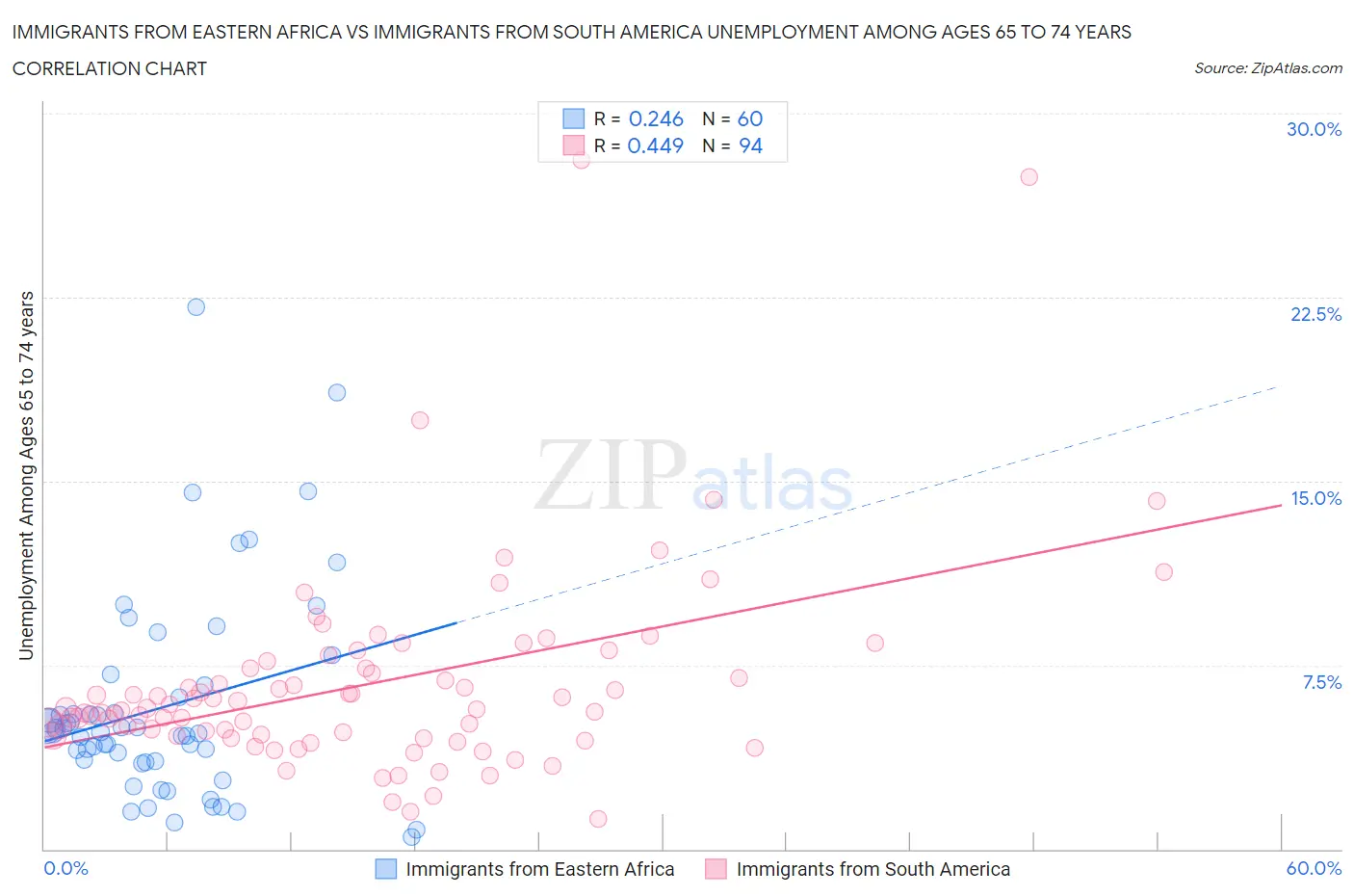 Immigrants from Eastern Africa vs Immigrants from South America Unemployment Among Ages 65 to 74 years