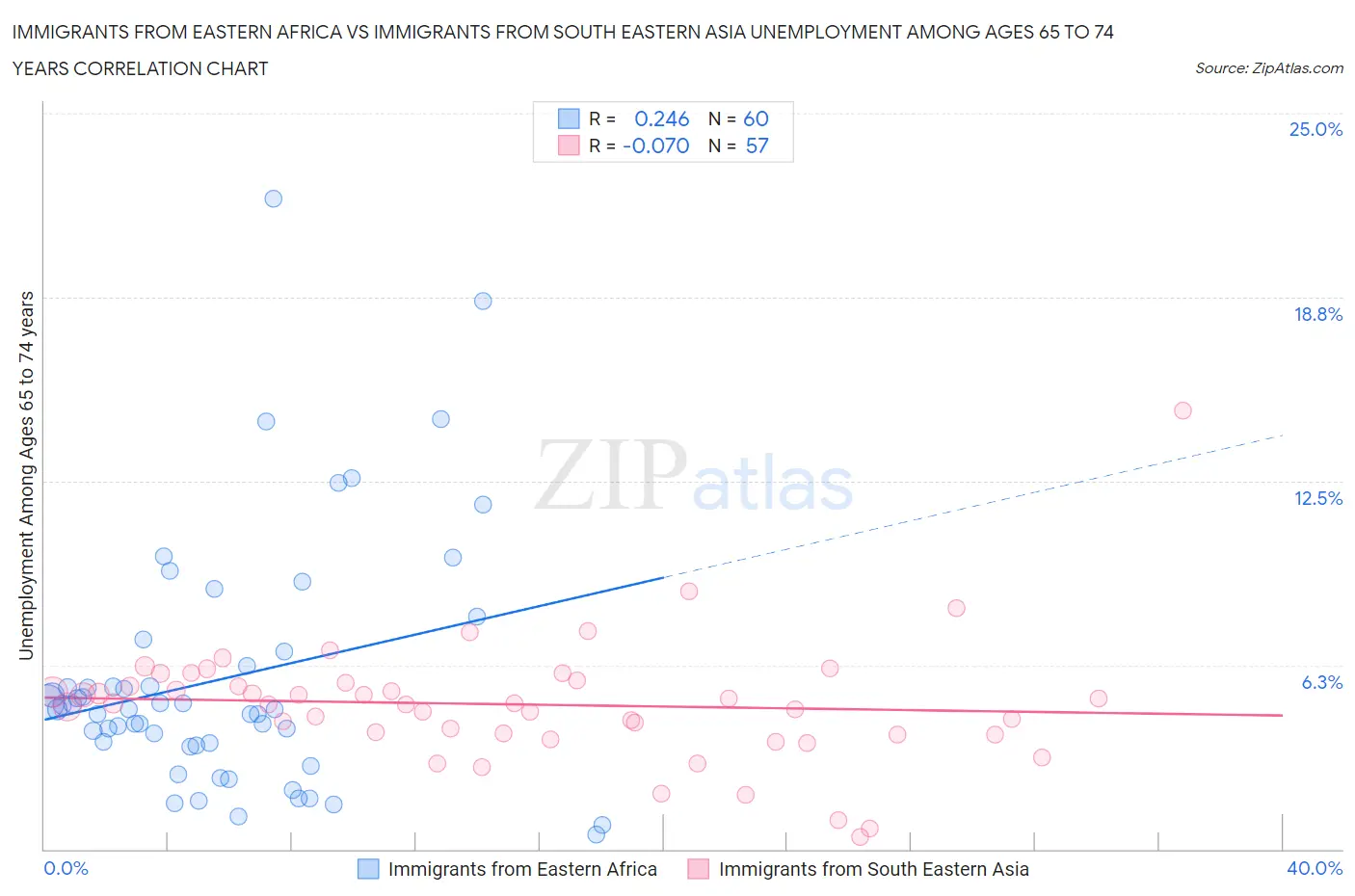 Immigrants from Eastern Africa vs Immigrants from South Eastern Asia Unemployment Among Ages 65 to 74 years