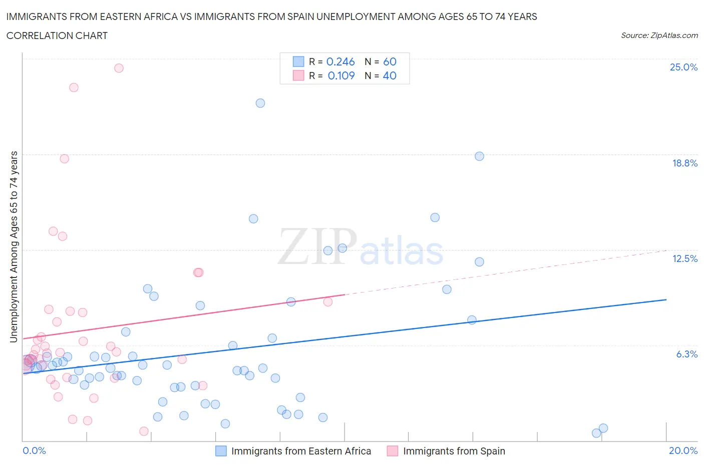 Immigrants from Eastern Africa vs Immigrants from Spain Unemployment Among Ages 65 to 74 years