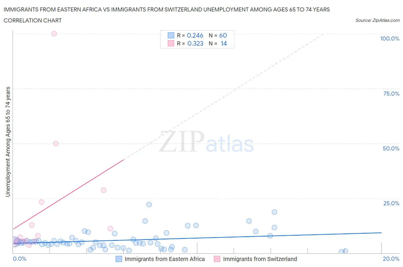 Immigrants from Eastern Africa vs Immigrants from Switzerland Unemployment Among Ages 65 to 74 years