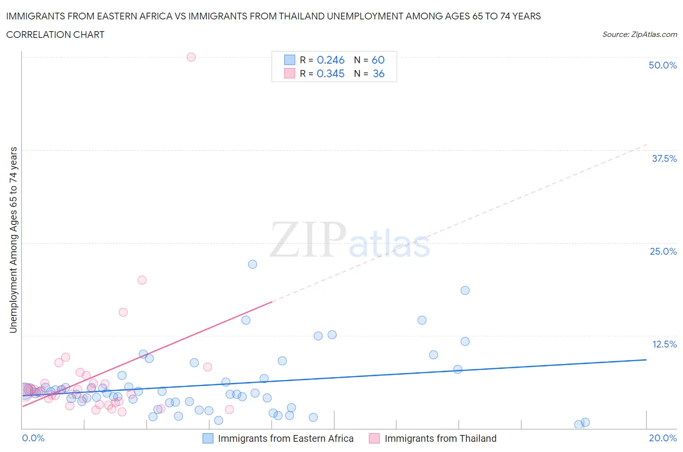 Immigrants from Eastern Africa vs Immigrants from Thailand Unemployment Among Ages 65 to 74 years