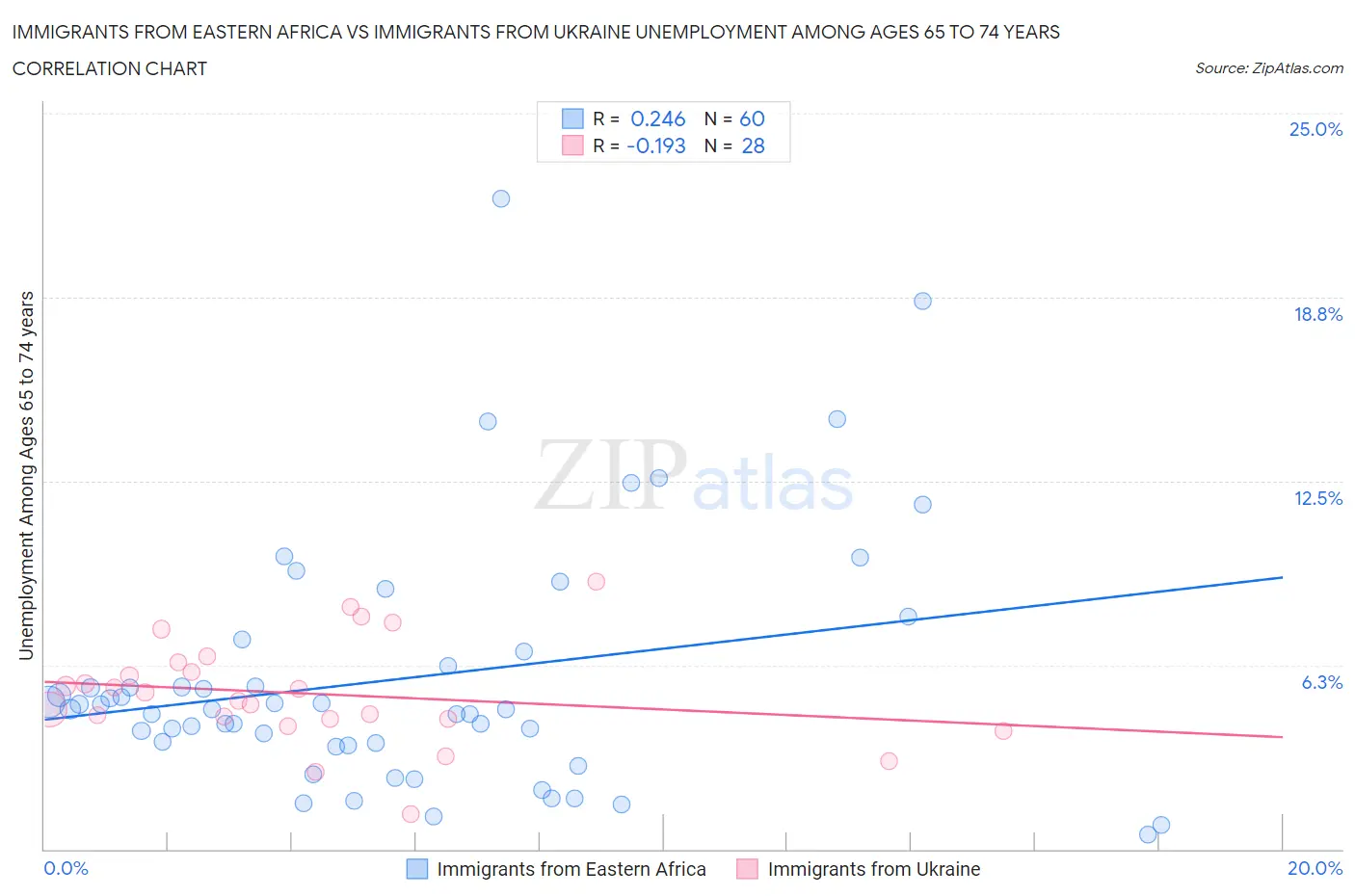 Immigrants from Eastern Africa vs Immigrants from Ukraine Unemployment Among Ages 65 to 74 years