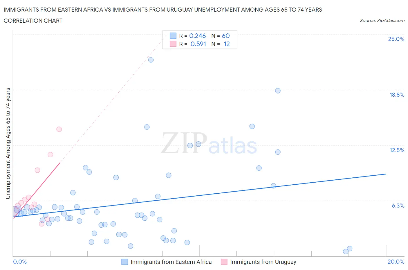 Immigrants from Eastern Africa vs Immigrants from Uruguay Unemployment Among Ages 65 to 74 years