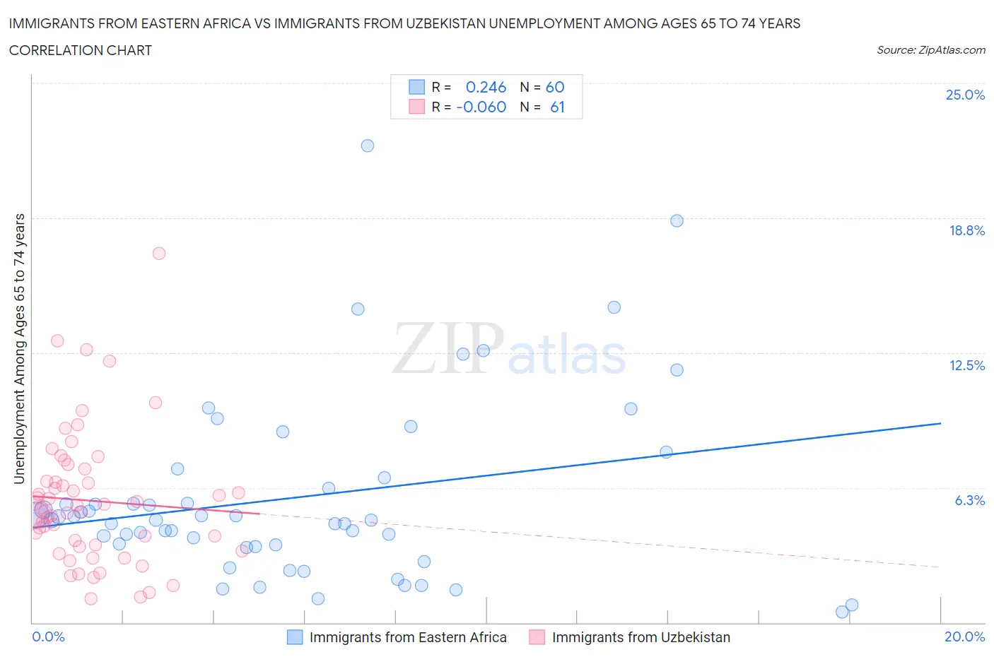Immigrants from Eastern Africa vs Immigrants from Uzbekistan Unemployment Among Ages 65 to 74 years