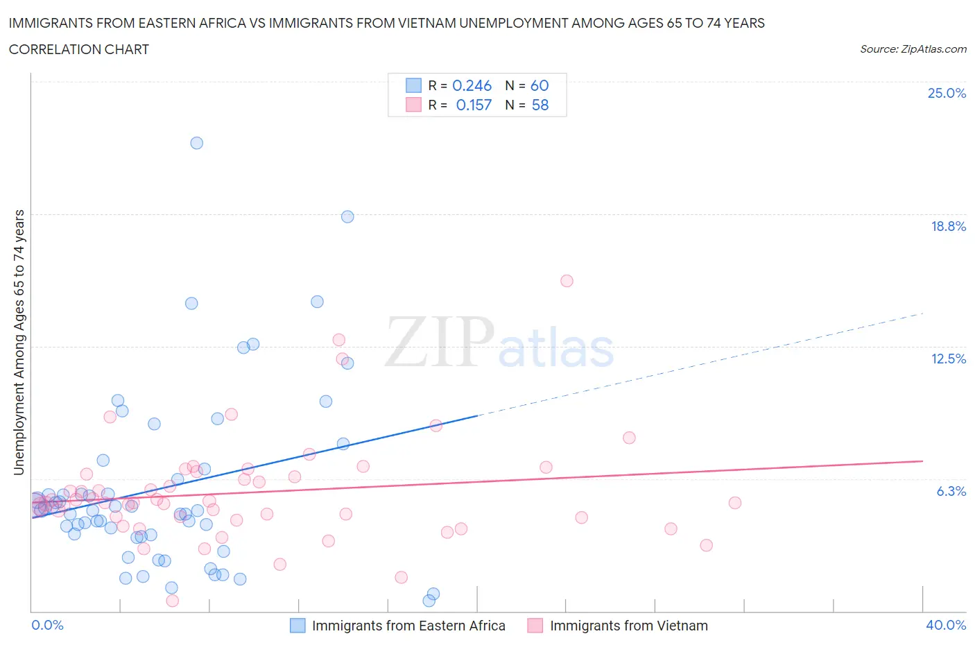 Immigrants from Eastern Africa vs Immigrants from Vietnam Unemployment Among Ages 65 to 74 years