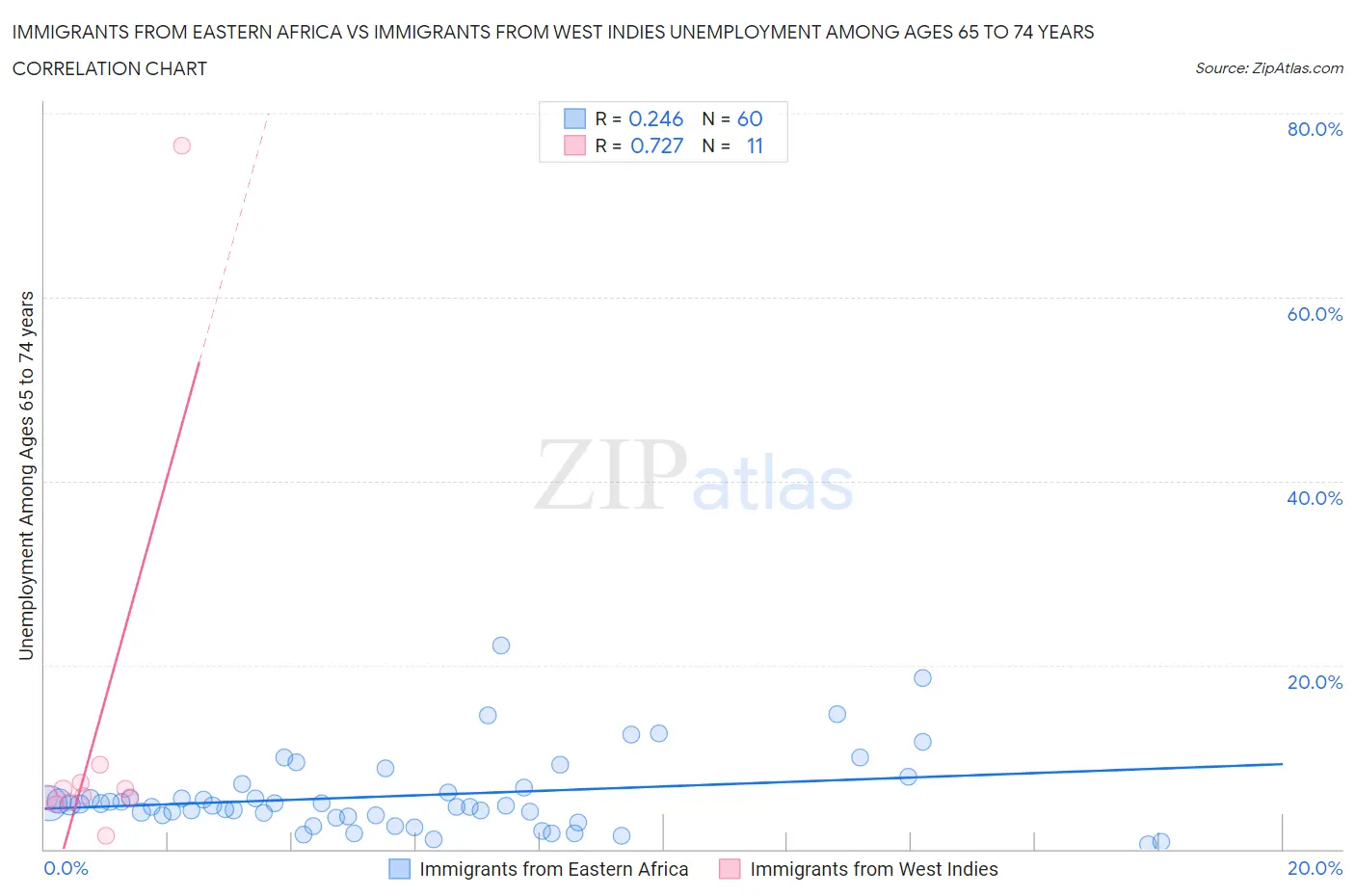 Immigrants from Eastern Africa vs Immigrants from West Indies Unemployment Among Ages 65 to 74 years