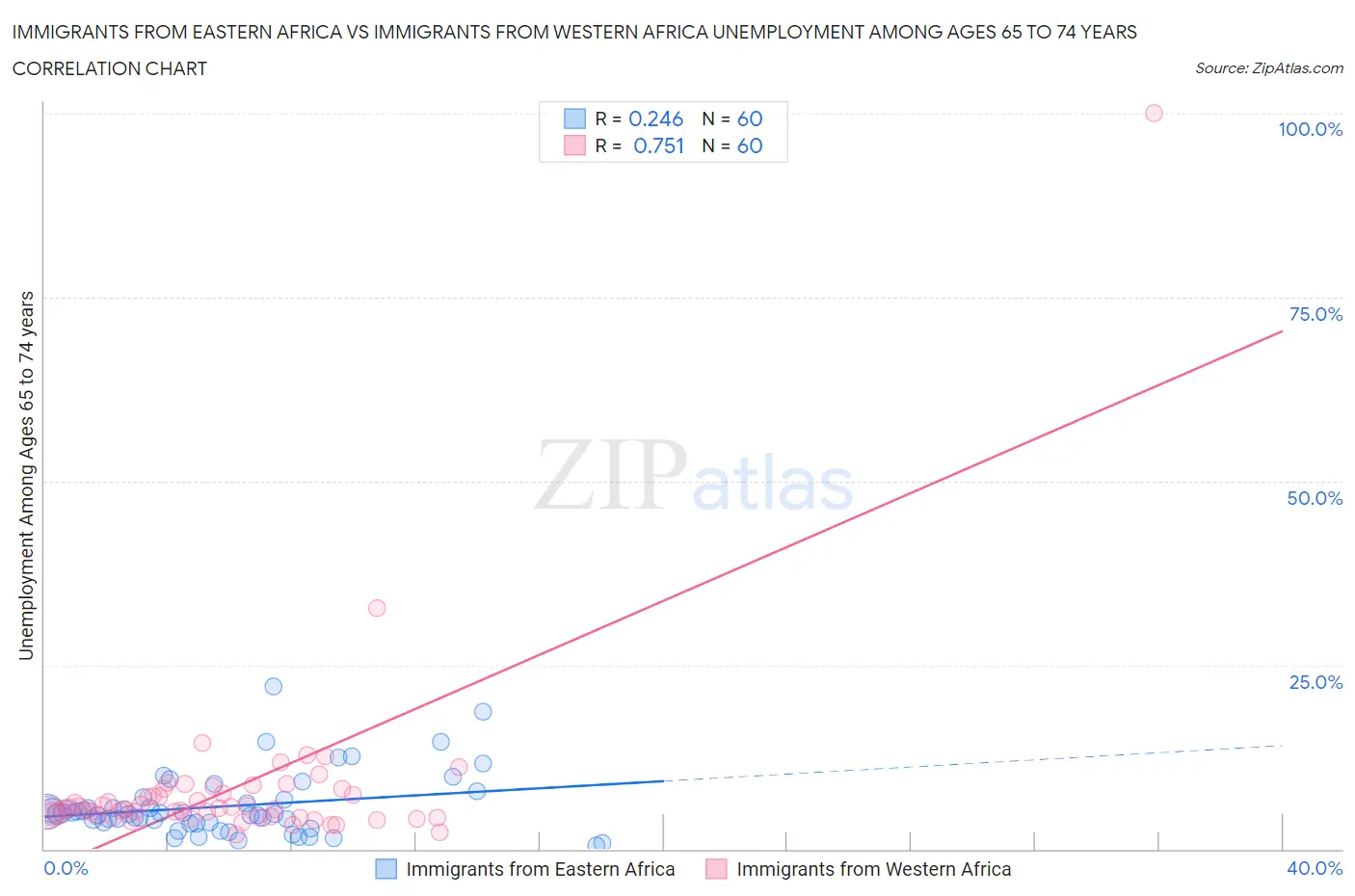 Immigrants from Eastern Africa vs Immigrants from Western Africa Unemployment Among Ages 65 to 74 years