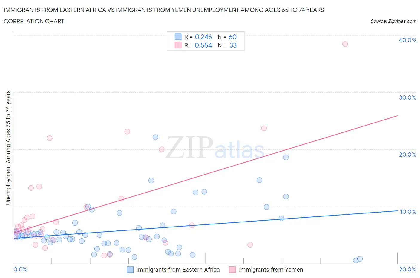 Immigrants from Eastern Africa vs Immigrants from Yemen Unemployment Among Ages 65 to 74 years