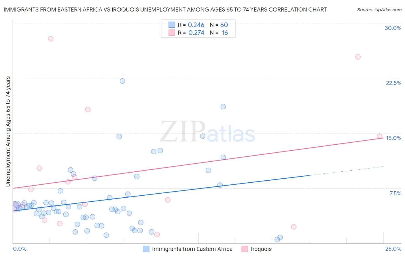 Immigrants from Eastern Africa vs Iroquois Unemployment Among Ages 65 to 74 years