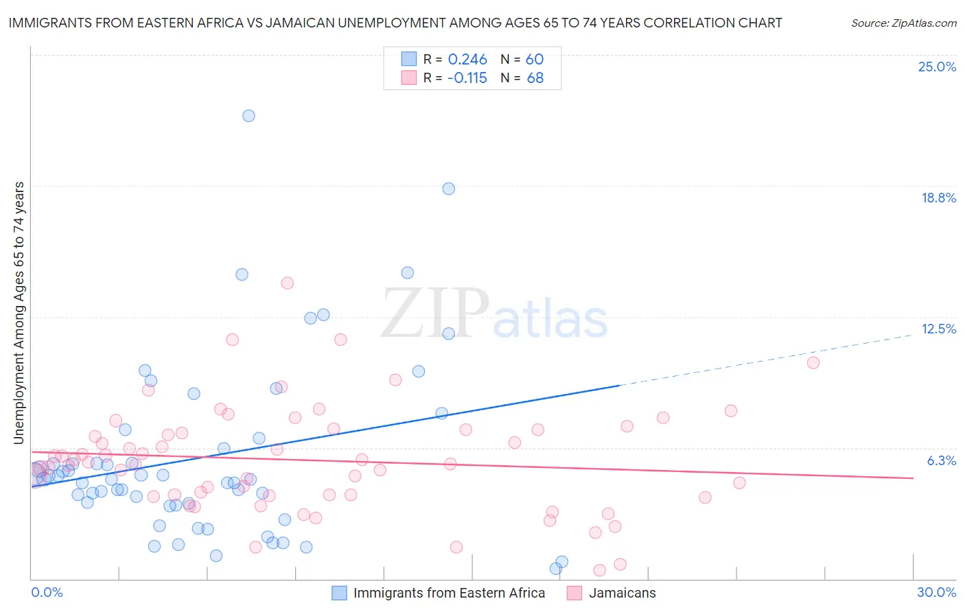 Immigrants from Eastern Africa vs Jamaican Unemployment Among Ages 65 to 74 years