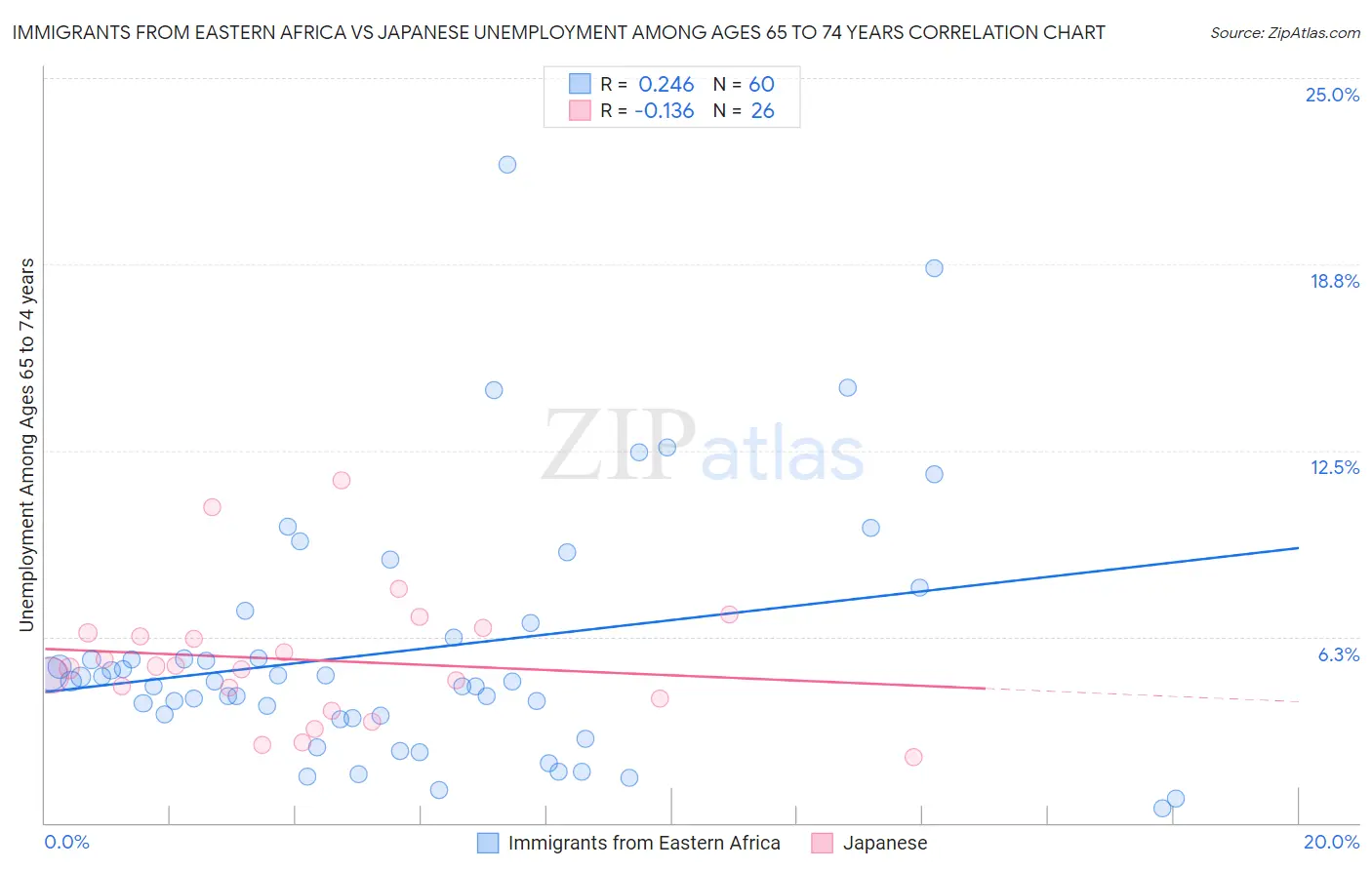 Immigrants from Eastern Africa vs Japanese Unemployment Among Ages 65 to 74 years