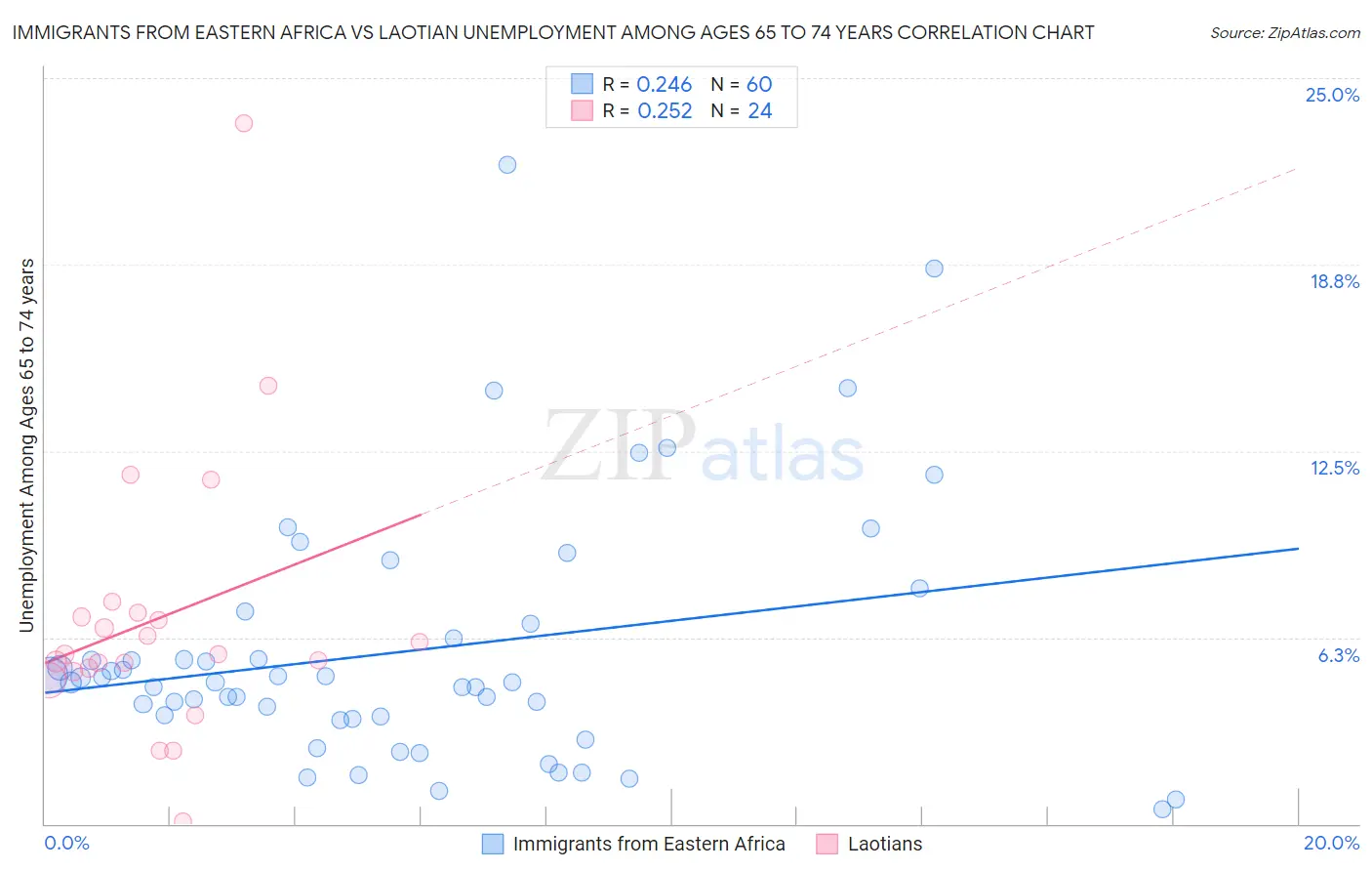 Immigrants from Eastern Africa vs Laotian Unemployment Among Ages 65 to 74 years