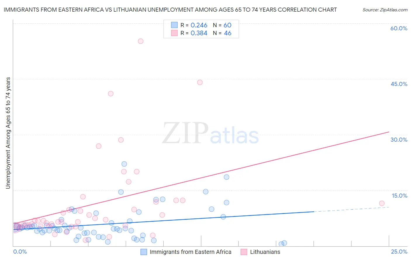 Immigrants from Eastern Africa vs Lithuanian Unemployment Among Ages 65 to 74 years