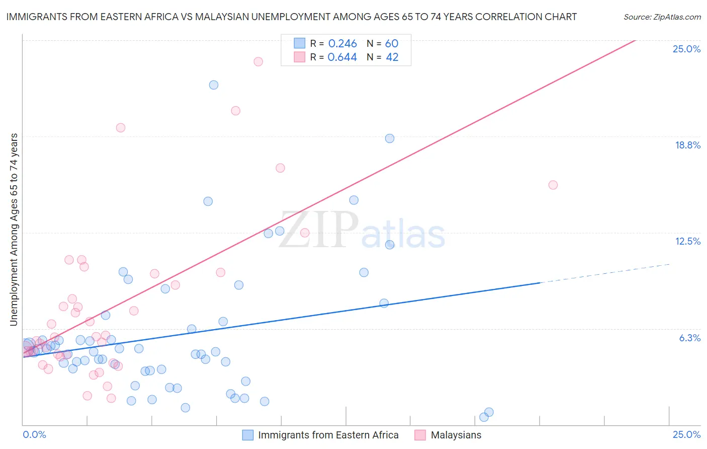 Immigrants from Eastern Africa vs Malaysian Unemployment Among Ages 65 to 74 years